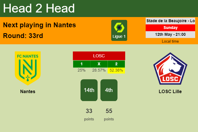 H2H, prediction of Nantes vs LOSC Lille with odds, preview, pick, kick-off time 12-05-2024 - Ligue 1