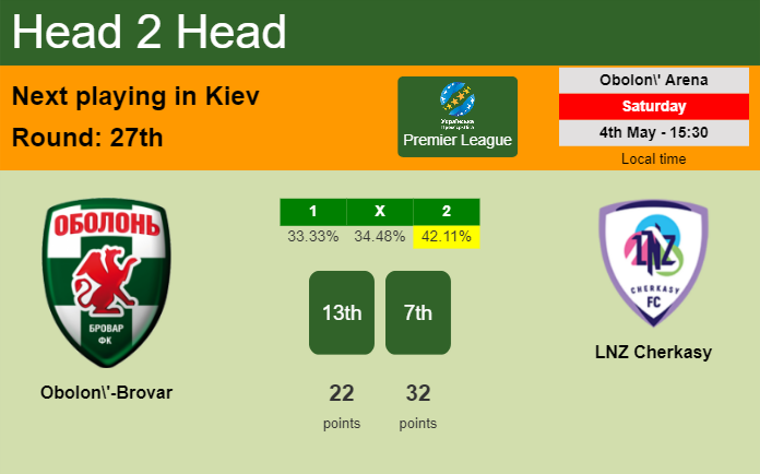 H2H, prediction of Obolon'-Brovar vs LNZ Cherkasy with odds, preview, pick, kick-off time 04-05-2024 - Premier League
