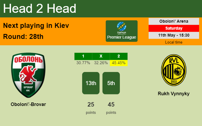 H2H, prediction of Obolon'-Brovar vs Rukh Vynnyky with odds, preview, pick, kick-off time 11-05-2024 - Premier League