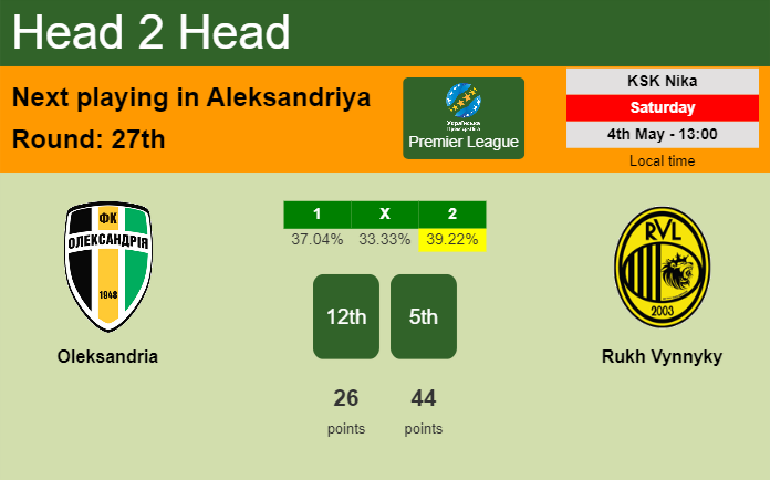 H2H, prediction of Oleksandria vs Rukh Vynnyky with odds, preview, pick, kick-off time 04-05-2024 - Premier League