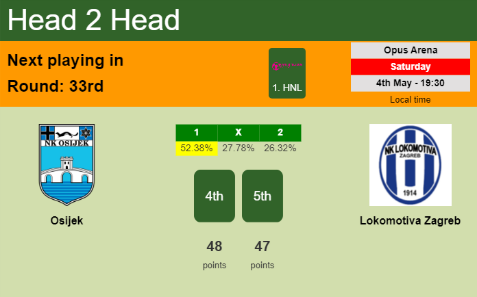 H2H, prediction of Osijek vs Lokomotiva Zagreb with odds, preview, pick, kick-off time 04-05-2024 - 1. HNL