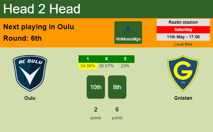 H2H, prediction of Oulu vs Gnistan with odds, preview, pick, kick-off time 11-05-2024 - Veikkausliiga