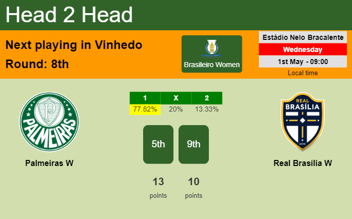 H2H, prediction of Palmeiras W vs Real Brasília W with odds, preview, pick, kick-off time 01-05-2024 - Brasileiro Women