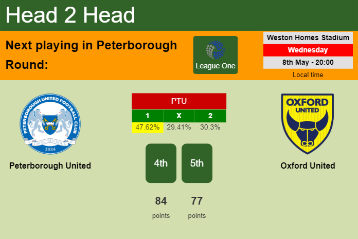 H2H, prediction of Peterborough United vs Oxford United with odds, preview, pick, kick-off time 08-05-2024 - League One