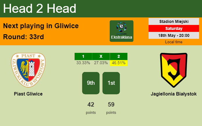 H2H, prediction of Piast Gliwice vs Jagiellonia Białystok with odds, preview, pick, kick-off time 18-05-2024 - Ekstraklasa