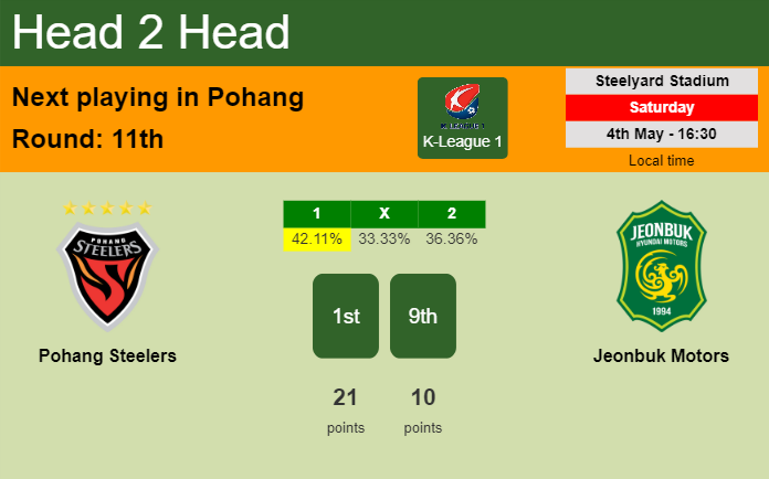 H2H, prediction of Pohang Steelers vs Jeonbuk Motors with odds, preview, pick, kick-off time 04-05-2024 - K-League 1