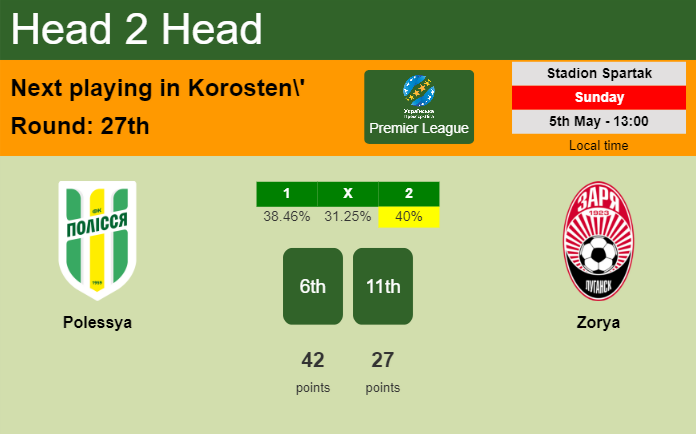 H2H, prediction of Polessya vs Zorya with odds, preview, pick, kick-off time 05-05-2024 - Premier League