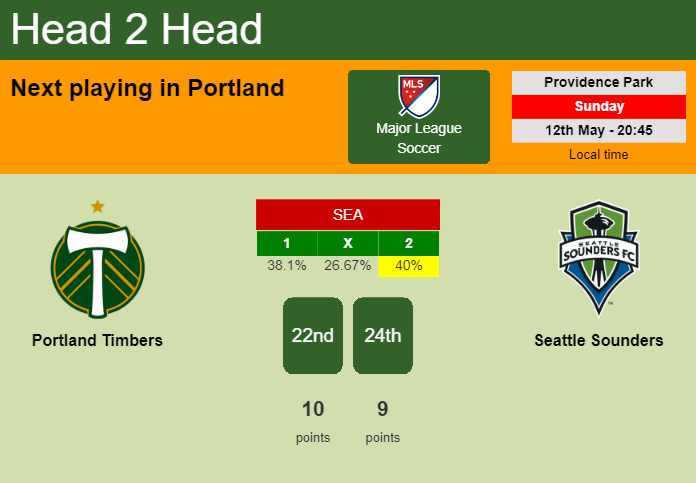 H2H, prediction of Portland Timbers vs Seattle Sounders with odds, preview, pick, kick-off time - Major League Soccer
