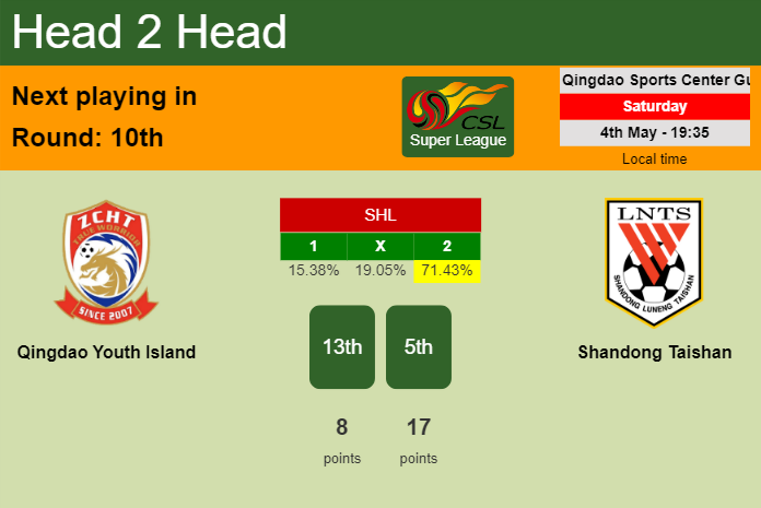 H2H, prediction of Qingdao Youth Island vs Shandong Taishan with odds, preview, pick, kick-off time 04-05-2024 - Super League