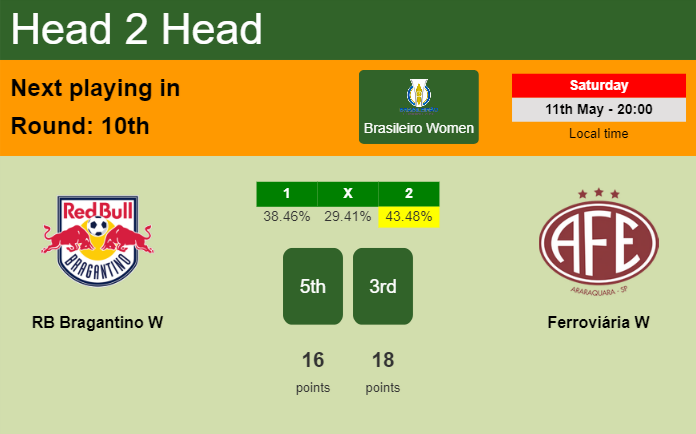 H2H, prediction of RB Bragantino W vs Ferroviária W with odds, preview, pick, kick-off time - Brasileiro Women