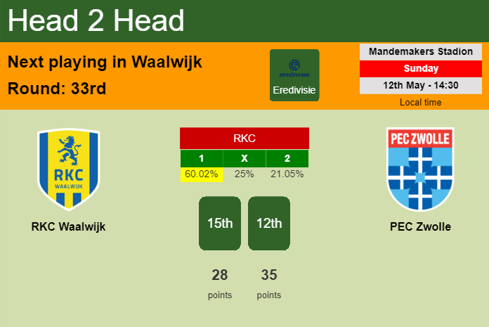 H2H, prediction of RKC Waalwijk vs PEC Zwolle with odds, preview, pick, kick-off time 12-05-2024 - Eredivisie