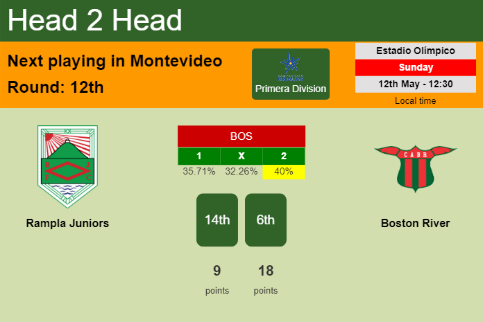 H2H, prediction of Rampla Juniors vs Boston River with odds, preview, pick, kick-off time 12-05-2024 - Primera Division