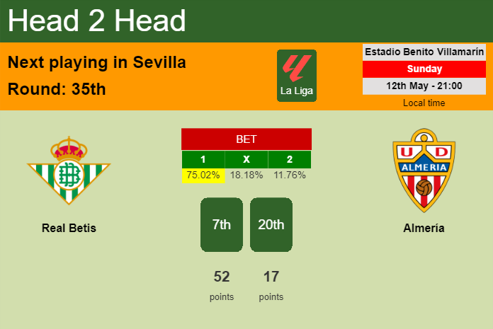 H2H, prediction of Real Betis vs Almería with odds, preview, pick, kick-off time 12-05-2024 - La Liga