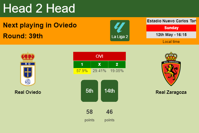 H2H, prediction of Real Oviedo vs Real Zaragoza with odds, preview, pick, kick-off time 12-05-2024 - La Liga 2