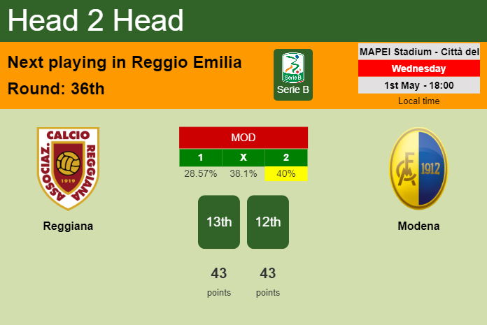 H2H, prediction of Reggiana vs Modena with odds, preview, pick, kick-off time 01-05-2024 - Serie B