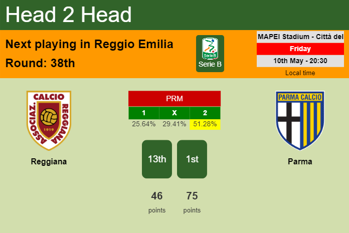 H2H, prediction of Reggiana vs Parma with odds, preview, pick, kick-off time 10-05-2024 - Serie B