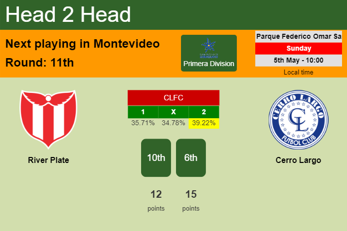 H2H, prediction of River Plate vs Cerro Largo with odds, preview, pick, kick-off time 05-05-2024 - Primera Division