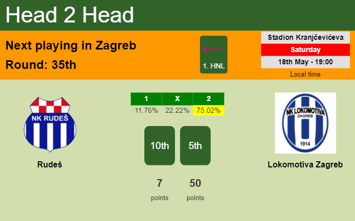 H2H, prediction of Rudeš vs Lokomotiva Zagreb with odds, preview, pick, kick-off time 18-05-2024 - 1. HNL