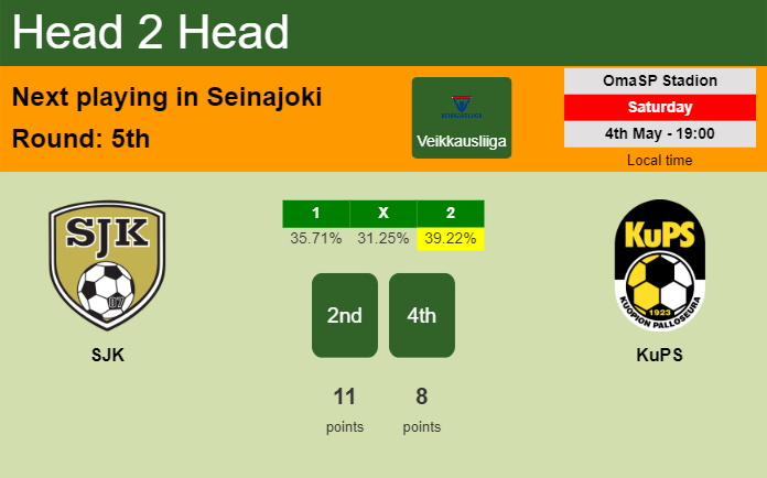 H2H, prediction of SJK vs KuPS with odds, preview, pick, kick-off time 04-05-2024 - Veikkausliiga