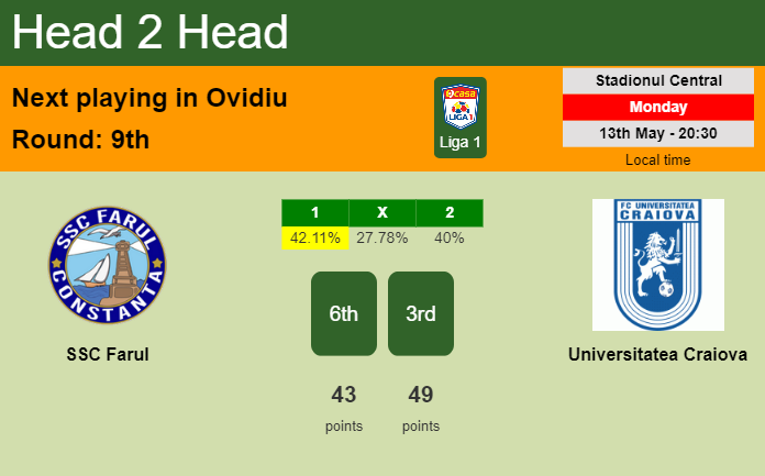 H2H, prediction of SSC Farul vs Universitatea Craiova with odds, preview, pick, kick-off time 13-05-2024 - Liga 1