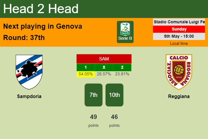 H2H, prediction of Sampdoria vs Reggiana with odds, preview, pick, kick-off time 05-05-2024 - Serie B