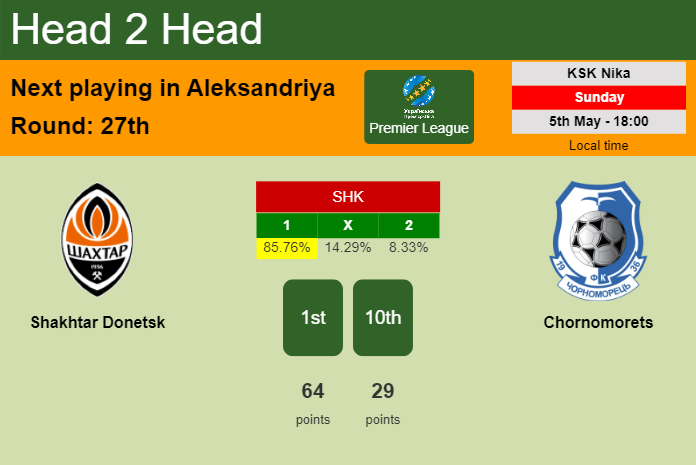 H2H, prediction of Shakhtar Donetsk vs Chornomorets with odds, preview, pick, kick-off time 05-05-2024 - Premier League