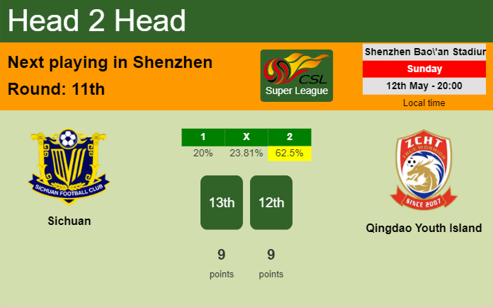 H2H, prediction of Sichuan vs Qingdao Youth Island with odds, preview, pick, kick-off time 12-05-2024 - Super League