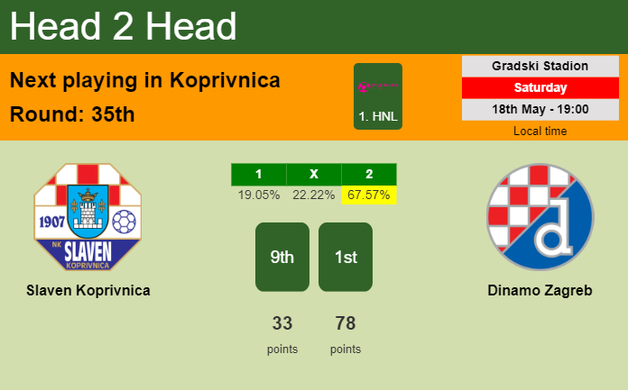 H2H, prediction of Slaven Koprivnica vs Dinamo Zagreb with odds, preview, pick, kick-off time 18-05-2024 - 1. HNL