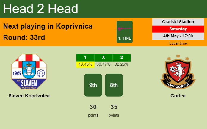 H2H, prediction of Slaven Koprivnica vs Gorica with odds, preview, pick, kick-off time 04-05-2024 - 1. HNL