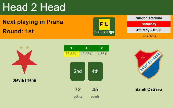 H2H, prediction of Slavia Praha vs Baník Ostrava with odds, preview, pick, kick-off time 04-05-2024 - Fortuna Liga