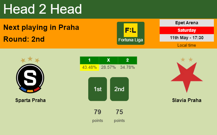 H2H, prediction of Sparta Praha vs Slavia Praha with odds, preview, pick, kick-off time 11-05-2024 - Fortuna Liga
