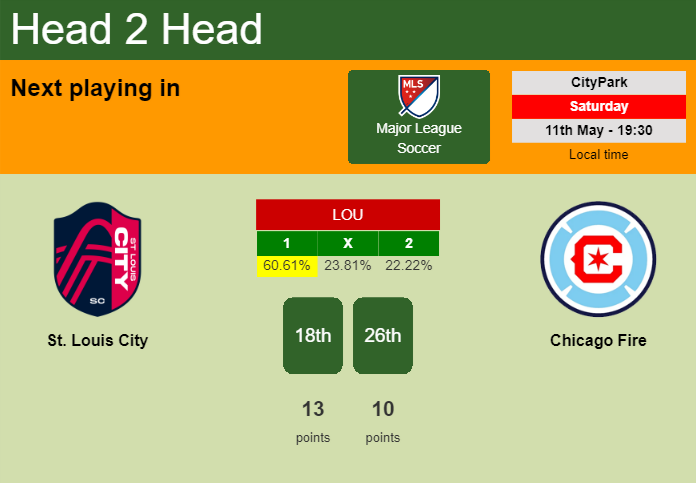 H2H, prediction of St. Louis City vs Chicago Fire with odds, preview, pick, kick-off time 11-05-2024 - Major League Soccer