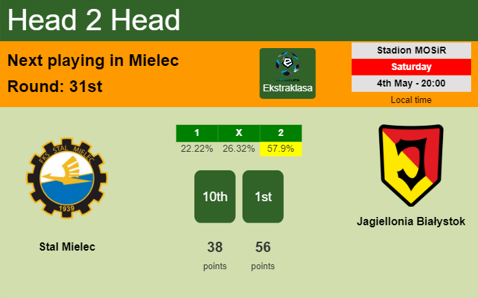 H2H, prediction of Stal Mielec vs Jagiellonia Białystok with odds, preview, pick, kick-off time 04-05-2024 - Ekstraklasa