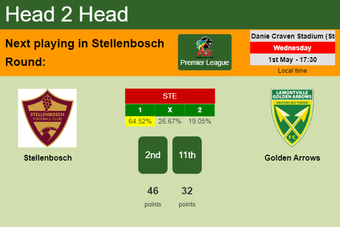 H2H, prediction of Stellenbosch vs Golden Arrows with odds, preview, pick, kick-off time 01-05-2024 - Premier League