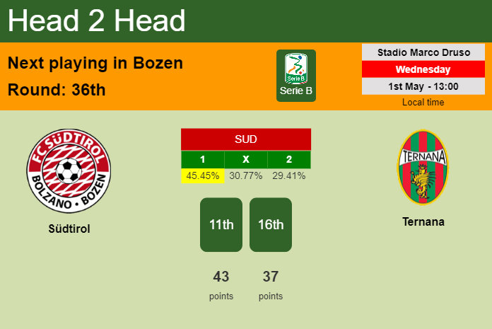 H2H, prediction of Südtirol vs Ternana with odds, preview, pick, kick-off time 01-05-2024 - Serie B