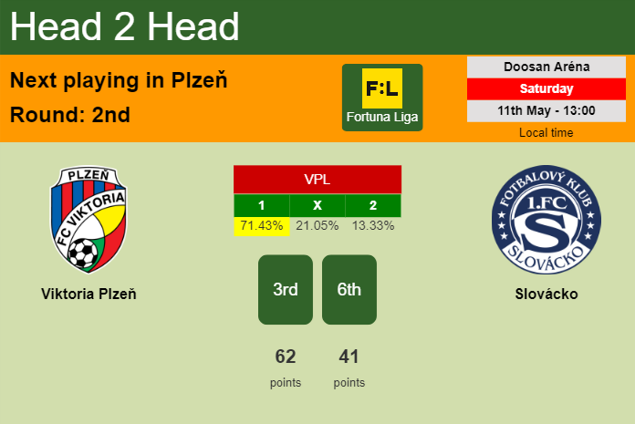 H2H, prediction of Viktoria Plzeň vs Slovácko with odds, preview, pick, kick-off time 11-05-2024 - Fortuna Liga