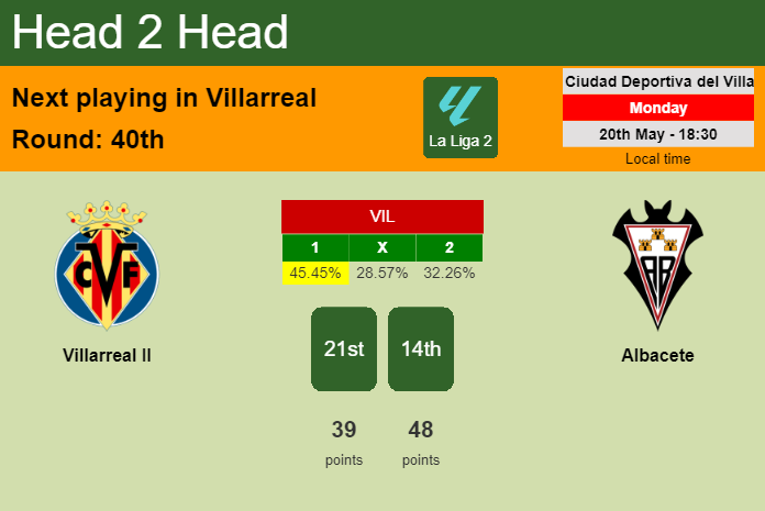 H2H, prediction of Villarreal II vs Albacete with odds, preview, pick, kick-off time 20-05-2024 - La Liga 2