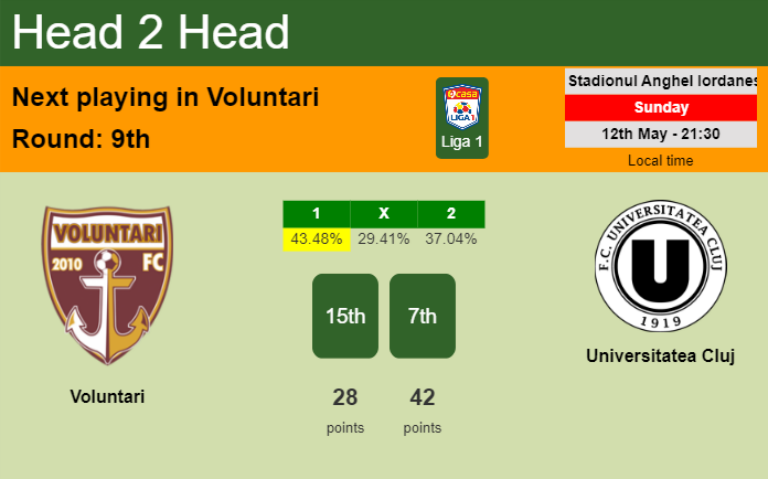 H2H, prediction of Voluntari vs Universitatea Cluj with odds, preview, pick, kick-off time 12-05-2024 - Liga 1