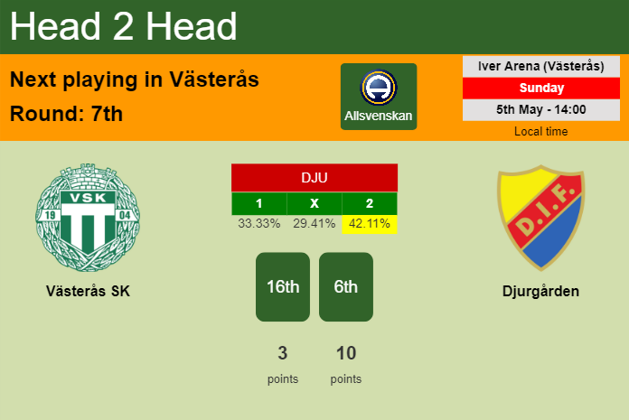 H2H, prediction of Västerås SK vs Djurgården with odds, preview, pick, kick-off time 05-05-2024 - Allsvenskan