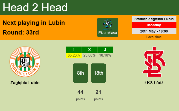 H2H, prediction of Zagłębie Lubin vs ŁKS Łódź with odds, preview, pick, kick-off time 20-05-2024 - Ekstraklasa