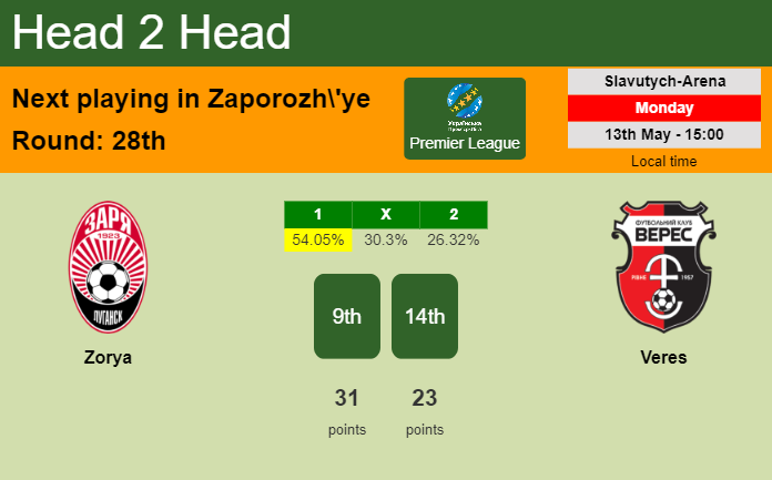 H2H, prediction of Zorya vs Veres with odds, preview, pick, kick-off time 13-05-2024 - Premier League