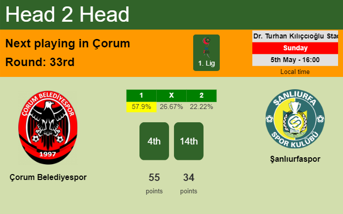 H2H, prediction of Çorum Belediyespor vs Şanlıurfaspor with odds, preview, pick, kick-off time 05-05-2024 - 1. Lig