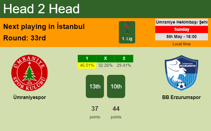 H2H, prediction of Ümraniyespor vs BB Erzurumspor with odds, preview, pick, kick-off time 05-05-2024 - 1. Lig