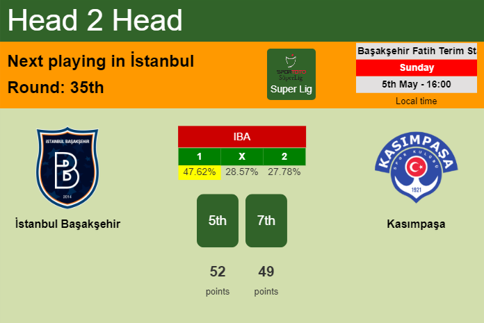 H2H, prediction of İstanbul Başakşehir vs Kasımpaşa with odds, preview, pick, kick-off time 05-05-2024 - Super Lig