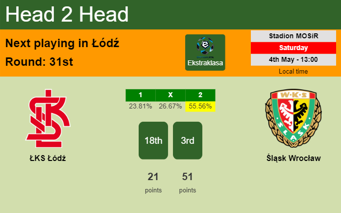 H2H, prediction of ŁKS Łódź vs Śląsk Wrocław with odds, preview, pick, kick-off time 04-05-2024 - Ekstraklasa