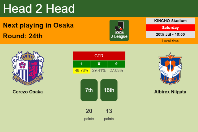 H2H, prediction of Cerezo Osaka vs Albirex Niigata with odds, preview, pick, kick-off time 20-07-2024 - J-League