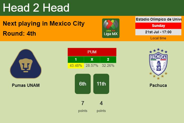 H2H, prediction of Pumas UNAM vs Pachuca with odds, preview, pick, kick-off time 21-07-2024 - Liga MX