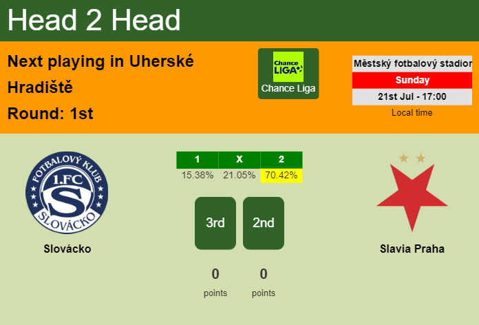 H2H, prediction of Slovácko vs Slavia Praha with odds, preview, pick, kick-off time 21-07-2024 - Chance Liga