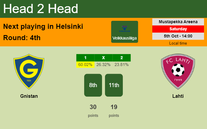 H2H, prediction of Gnistan vs Lahti with odds, preview, pick, kick-off time 05-10-2024 - Veikkausliiga