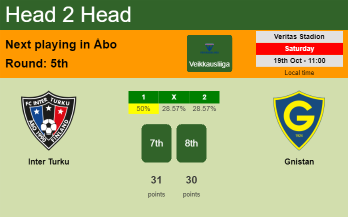 H2H, prediction of Inter Turku vs Gnistan with odds, preview, pick, kick-off time 19-10-2024 - Veikkausliiga